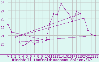 Courbe du refroidissement olien pour Pointe de Chassiron (17)