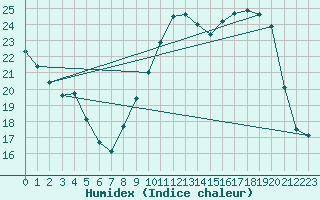 Courbe de l'humidex pour Niort (79)