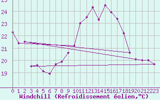 Courbe du refroidissement olien pour Vevey