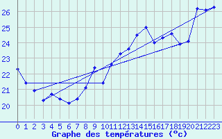 Courbe de tempratures pour Cap Bar (66)
