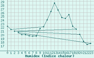 Courbe de l'humidex pour Chteau-Chinon (58)