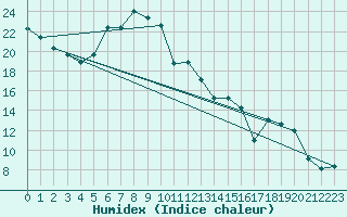 Courbe de l'humidex pour High Wicombe Hqstc