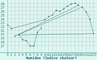 Courbe de l'humidex pour Chartres (28)