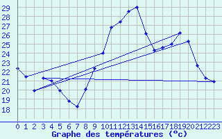 Courbe de tempratures pour Jarnages (23)