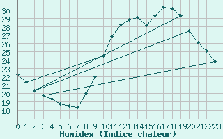 Courbe de l'humidex pour Lemberg (57)