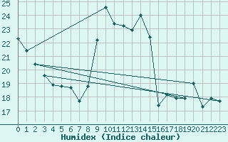 Courbe de l'humidex pour Brion (38)