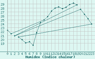 Courbe de l'humidex pour Pordic (22)