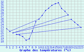 Courbe de tempratures pour Zaragoza-Valdespartera