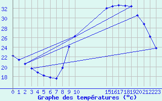 Courbe de tempratures pour Sain-Bel (69)