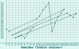 Courbe de l'humidex pour Lige Bierset (Be)