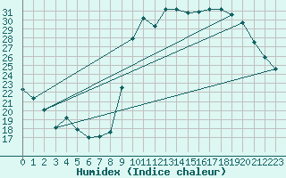 Courbe de l'humidex pour Mirebeau (86)