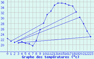 Courbe de tempratures pour Grasque (13)