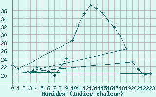 Courbe de l'humidex pour Coimbra / Cernache