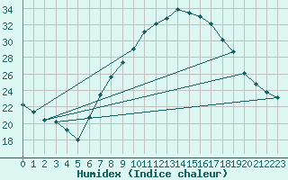 Courbe de l'humidex pour Calamocha