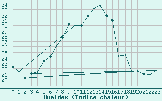 Courbe de l'humidex pour Leinefelde