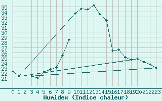 Courbe de l'humidex pour Cevio (Sw)