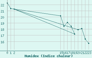 Courbe de l'humidex pour Valleroy (54)