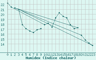 Courbe de l'humidex pour Manresa