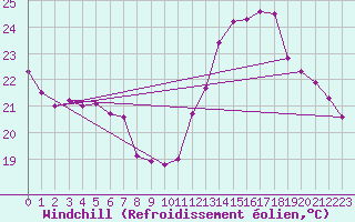 Courbe du refroidissement olien pour Constance (All)