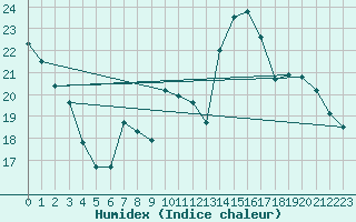 Courbe de l'humidex pour Douzy (08)