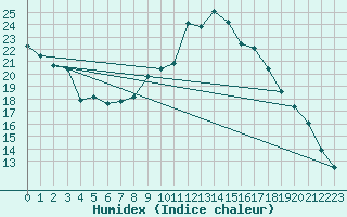 Courbe de l'humidex pour Saint-Chamond-l'Horme (42)