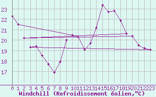 Courbe du refroidissement olien pour Nostang (56)