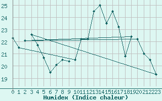 Courbe de l'humidex pour Mont-Saint-Vincent (71)