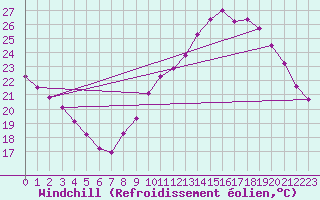 Courbe du refroidissement olien pour Les Pennes-Mirabeau (13)