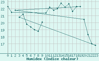 Courbe de l'humidex pour Le Havre - Octeville (76)