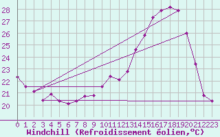 Courbe du refroidissement olien pour Villarzel (Sw)