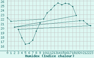 Courbe de l'humidex pour Oron (Sw)