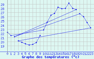 Courbe de tempratures pour Angoulme - Brie Champniers (16)