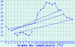 Courbe de tempratures pour Montpellier (34)