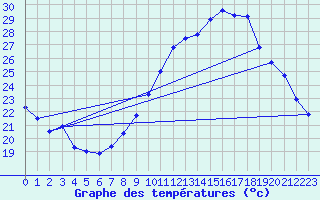 Courbe de tempratures pour Brion (38)