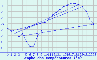 Courbe de tempratures pour Bziers Cap d