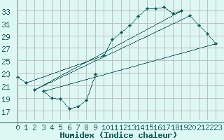 Courbe de l'humidex pour Courcouronnes (91)