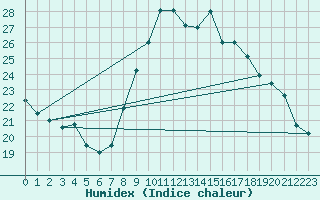 Courbe de l'humidex pour Le Touquet (62)