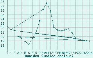 Courbe de l'humidex pour Corsept (44)