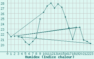 Courbe de l'humidex pour Dieppe (76)