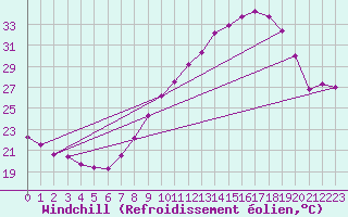 Courbe du refroidissement olien pour Grenoble/agglo Le Versoud (38)