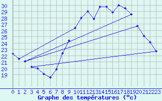 Courbe de tempratures pour Toulon (83)