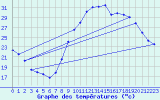 Courbe de tempratures pour Le Luc - Cannet des Maures (83)