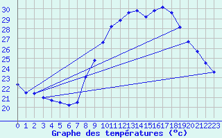 Courbe de tempratures pour Ste (34)