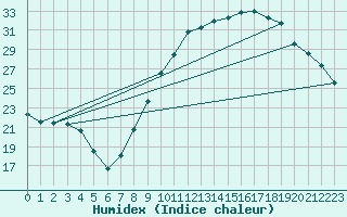 Courbe de l'humidex pour Valence (26)
