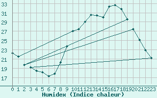 Courbe de l'humidex pour Le Luc - Cannet des Maures (83)