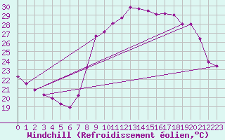 Courbe du refroidissement olien pour Cannes (06)