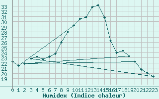 Courbe de l'humidex pour Zumarraga-Urzabaleta