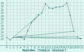 Courbe de l'humidex pour Patirlagele