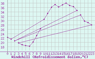 Courbe du refroidissement olien pour Valladolid
