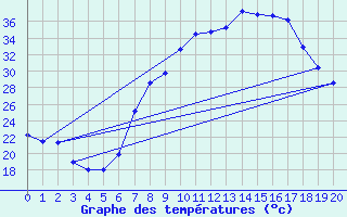 Courbe de tempratures pour Hinojosa Del Duque